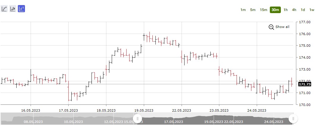 Stock Bar Chart Stock Bar Chart