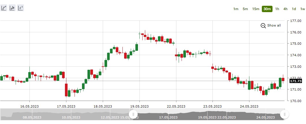 Stock Candlestick Chart Stock Candlestick Chart
