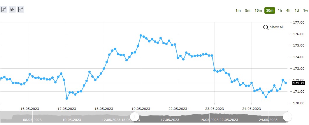 Stock Line Chart Stock Line Chart