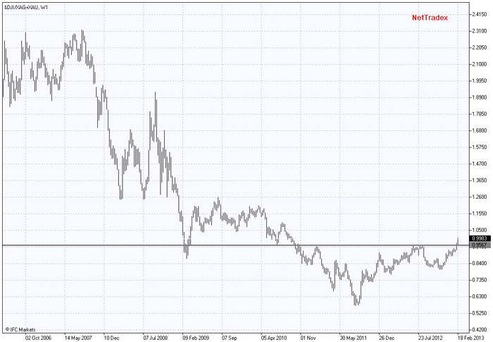 Stock Market against Precious Metals