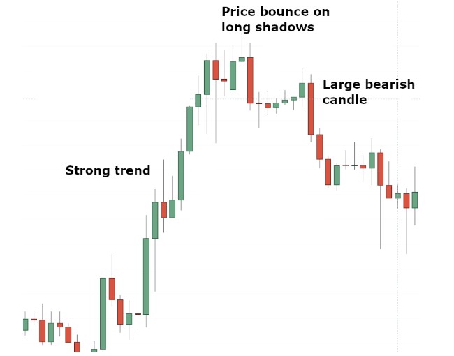 Strong Bearish Candles