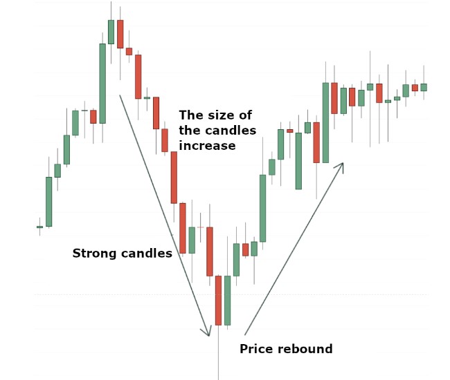 Strong Bullish Candles