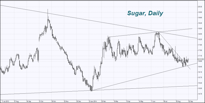 sugar-chart