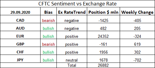 commitment of traders net long short