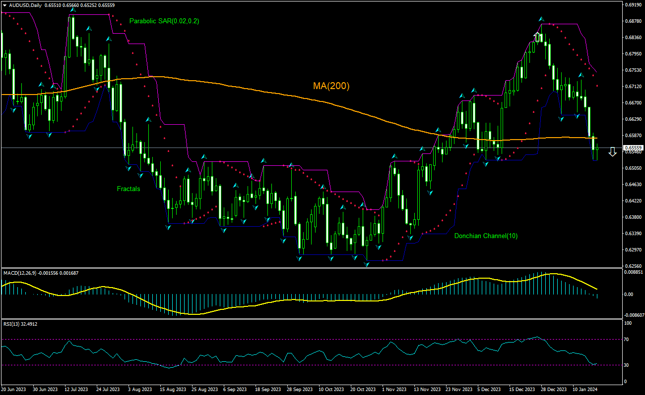 AUD/USD Chart Analysis AUD/USD Chart Analysis