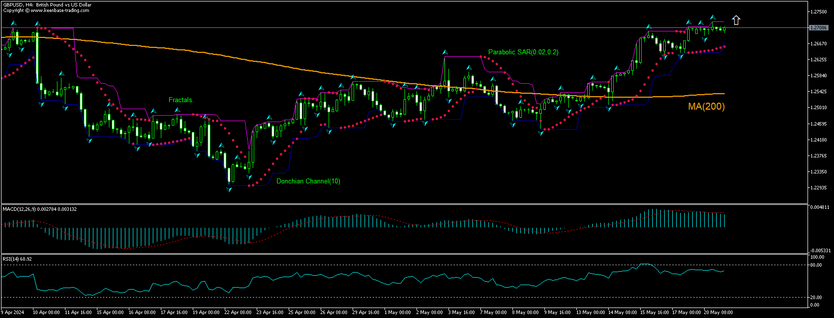 GBP/USD تحلیل نمودار GBP/USD تحلیل نمودار