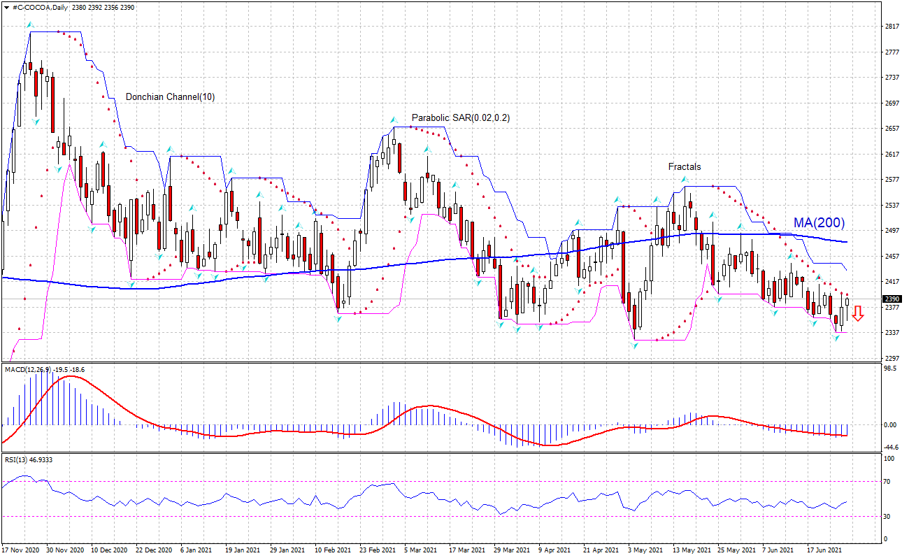 کاکائو (COCOA) تحلیل نمودار کاکائو (COCOA) تحلیل نمودار