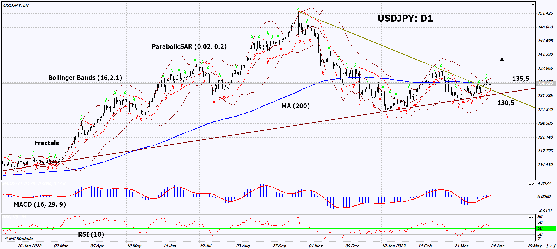 USD/JPY Chart Analysis USD/JPY Chart Analysis