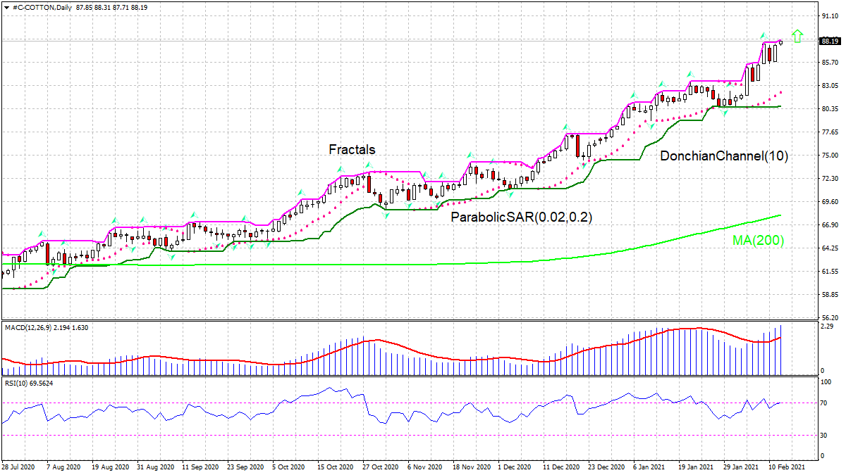 پنبه (COTTON) تحلیل نمودار پنبه (COTTON) تحلیل نمودار
