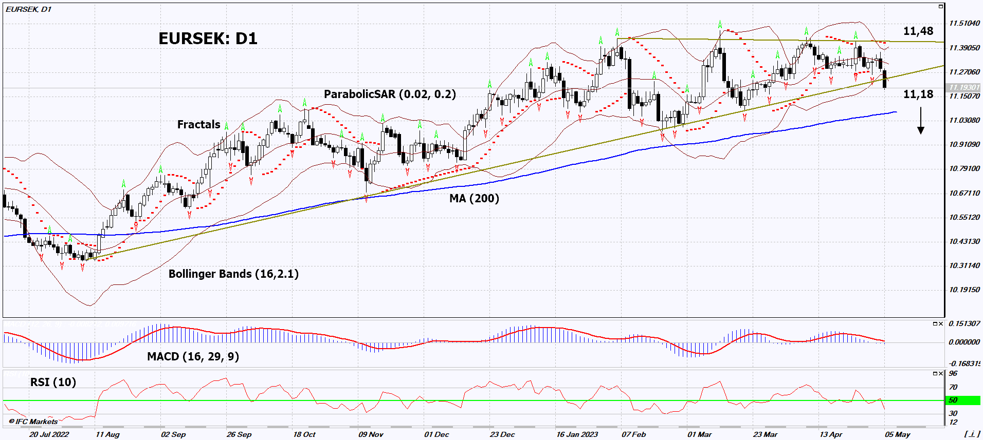 EUR/SEK تحلیل نمودار EUR/SEK تحلیل نمودار