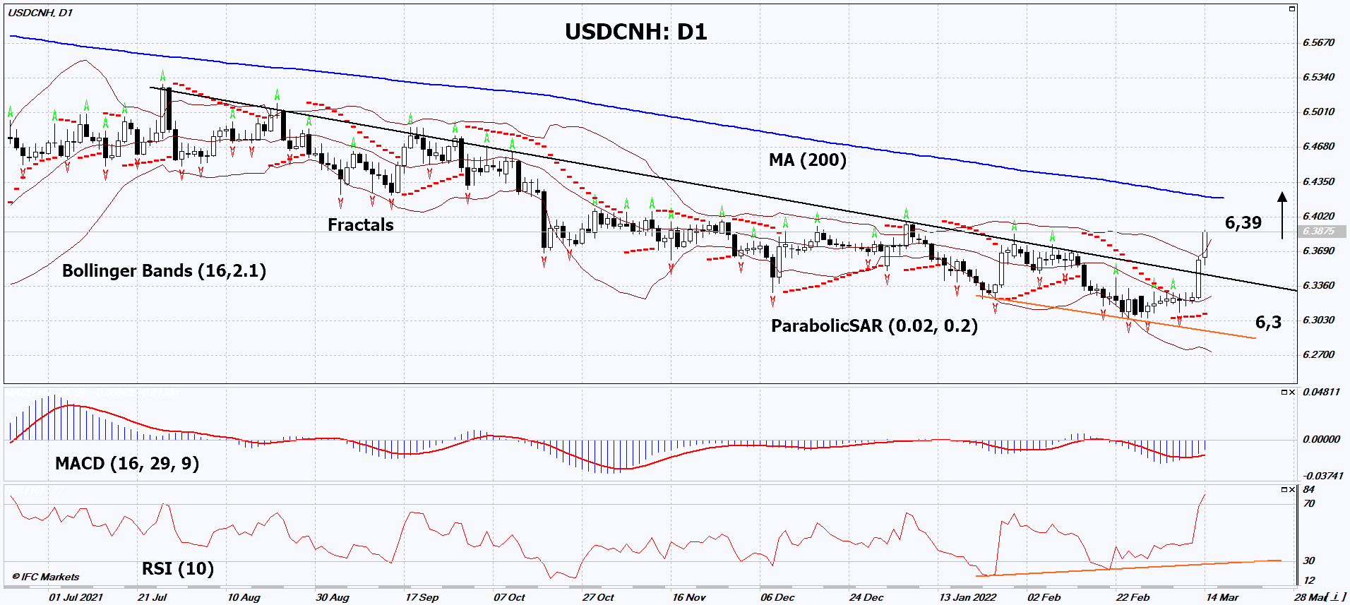 USD/CNH تحلیل نمودار USD/CNH تحلیل نمودار