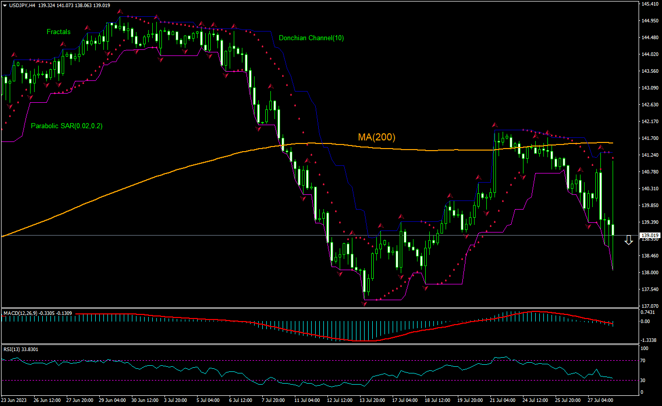USD/JPY Chart Analysis USD/JPY Chart Analysis