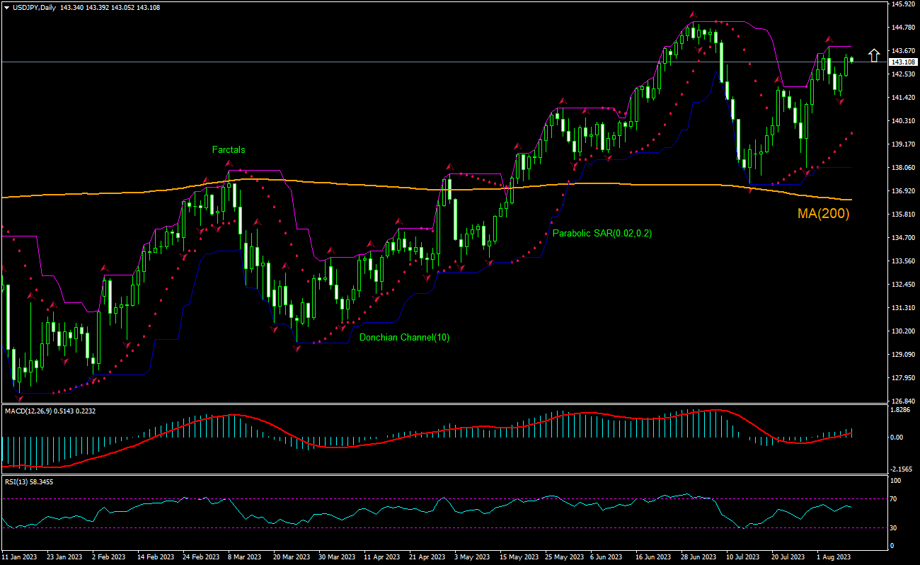USD/JPY تحلیل نمودار USD/JPY تحلیل نمودار