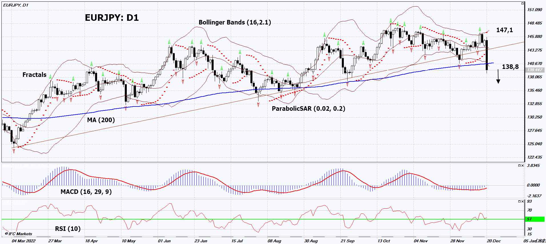 EUR/JPY تحلیل نمودار EUR/JPY تحلیل نمودار