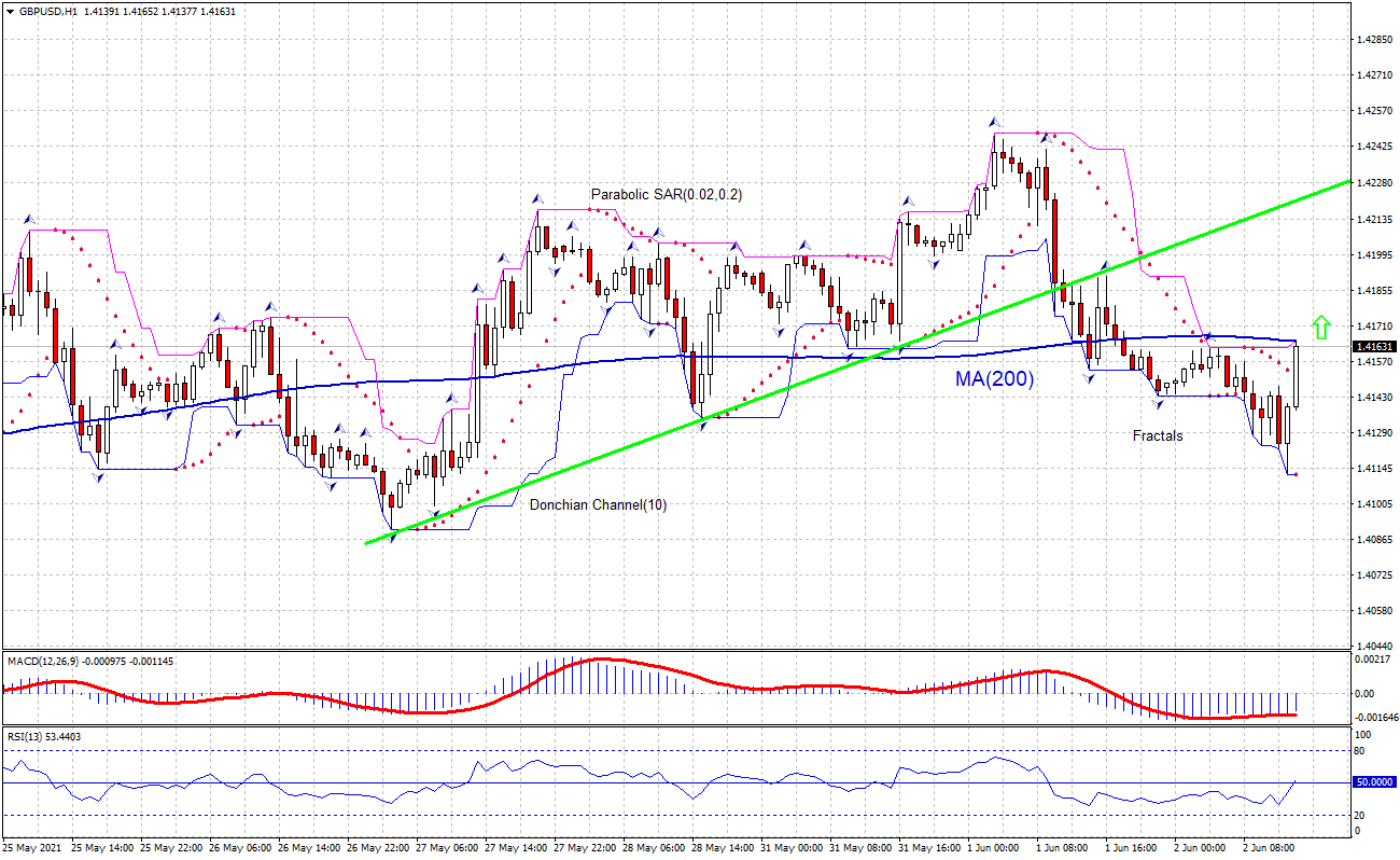GBP/USD تحلیل نمودار GBP/USD تحلیل نمودار