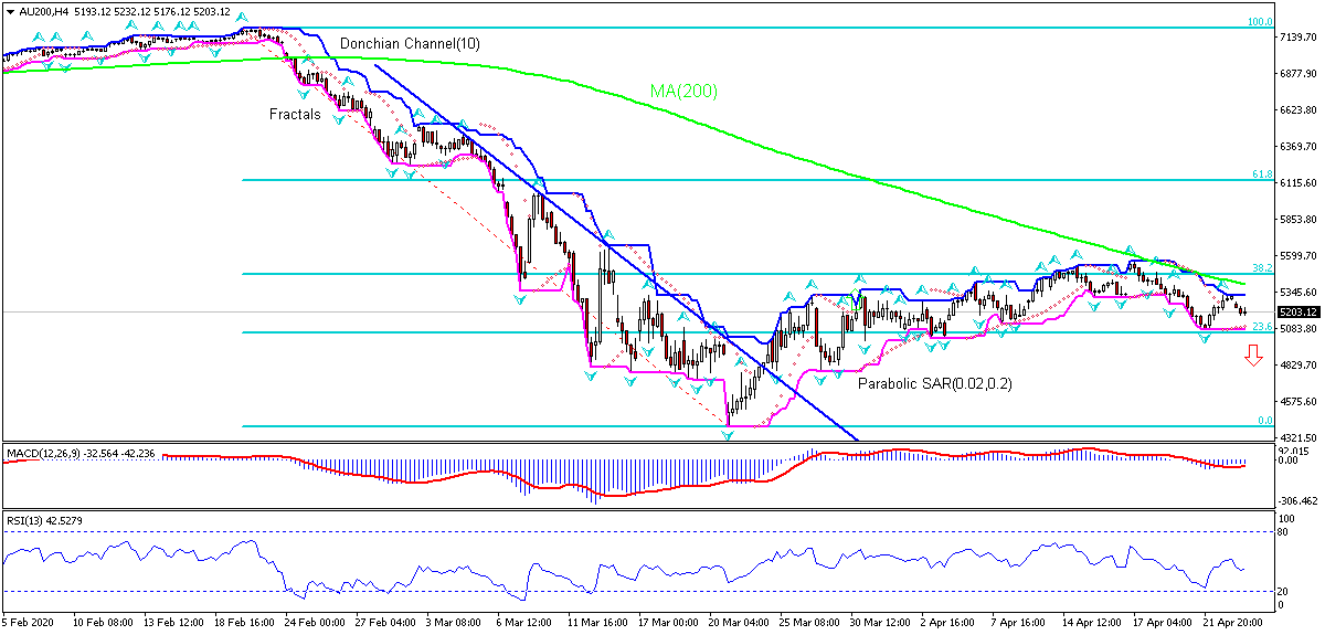 ASX 200 Index Chart Analysis ASX 200 Index Chart Analysis