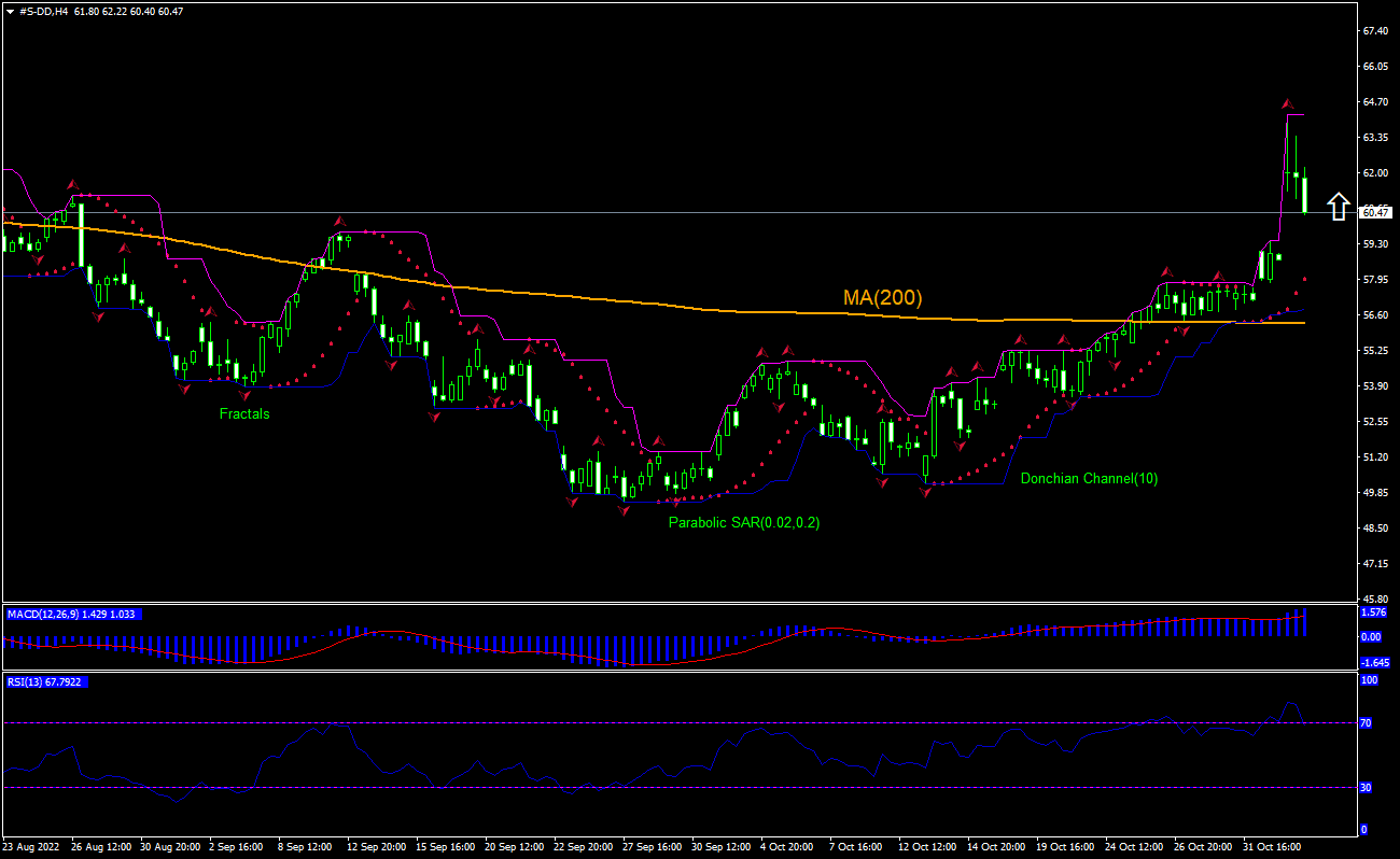 DuPont de Nemours Inc. Chart Analysis DuPont de Nemours Inc. Chart Analysis