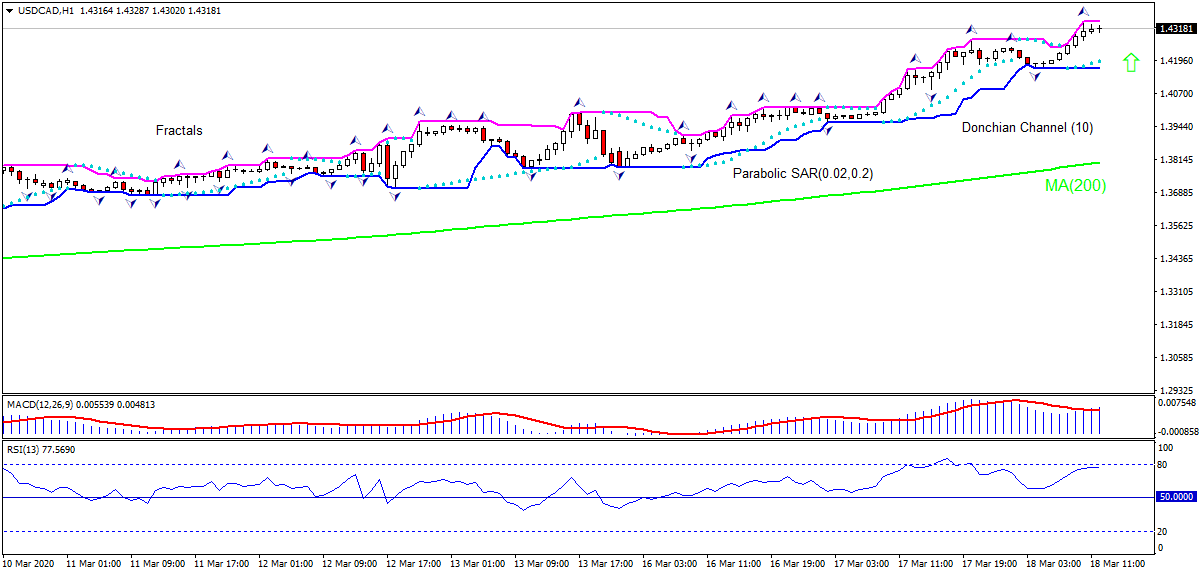 USD/CAD تحلیل نمودار USD/CAD تحلیل نمودار