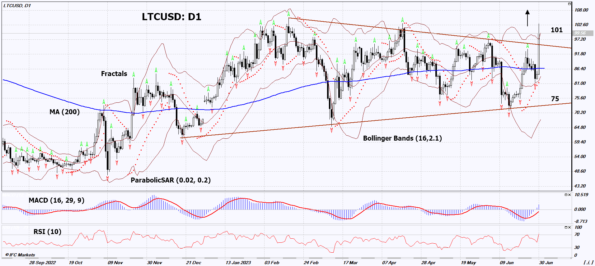 Litecoin Chart Analysis Litecoin Chart Analysis