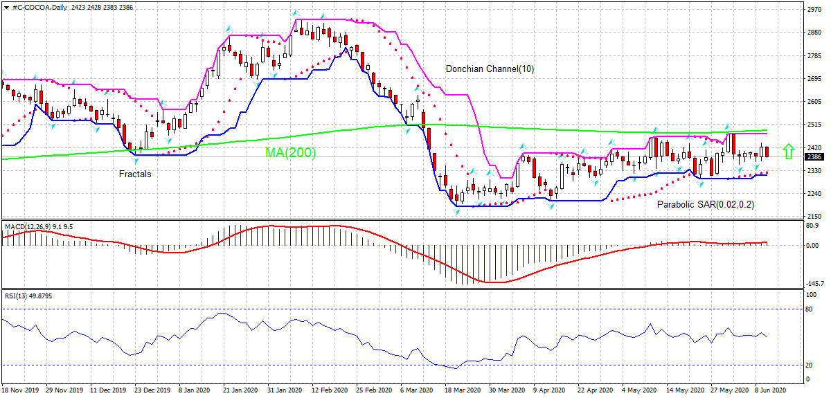 Cocoa Chart Analysis Cocoa Chart Analysis