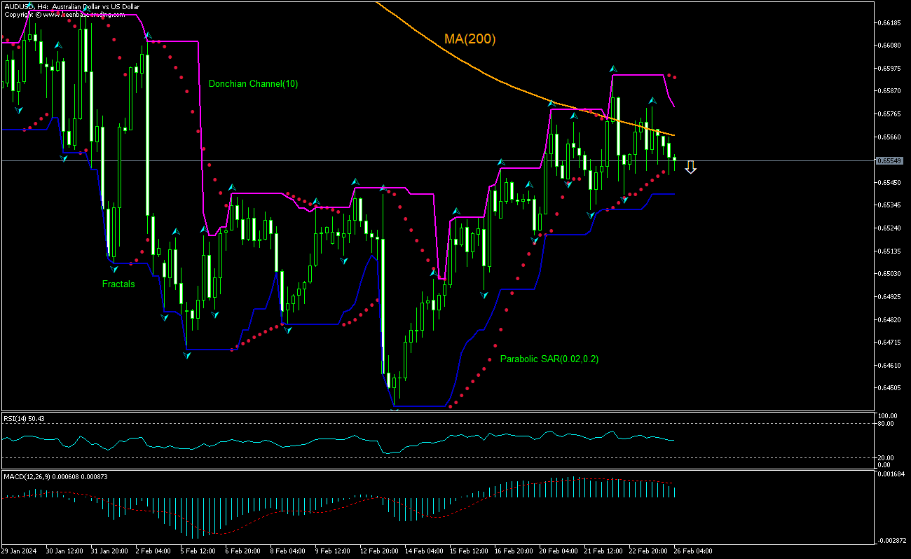 AUD/USD تحلیل نمودار AUD/USD تحلیل نمودار