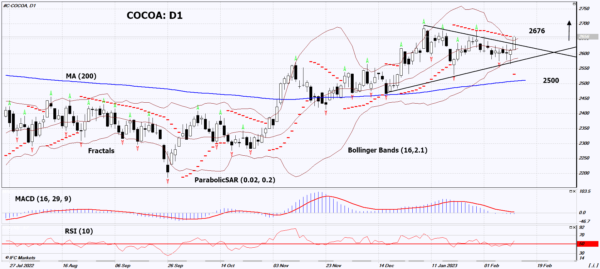 Cocoa Chart Analysis Cocoa Chart Analysis