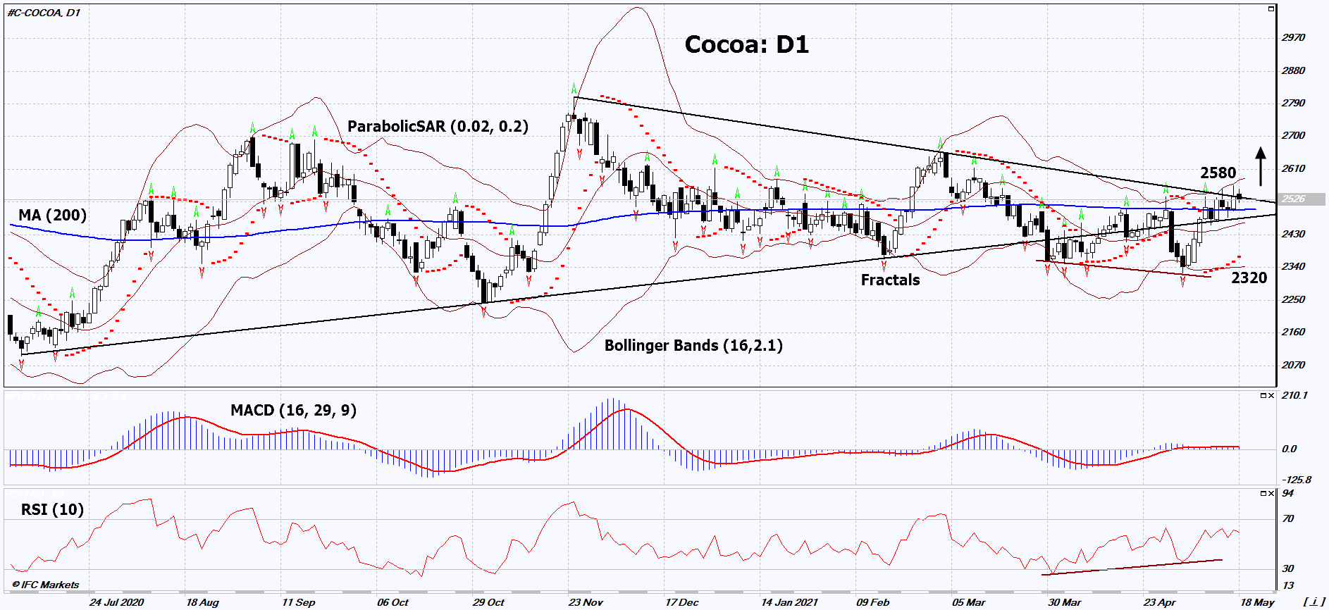 Cocoa Chart Analysis Cocoa Chart Analysis