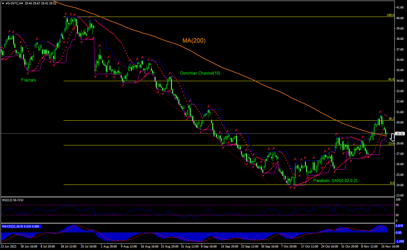 Intel تحلیل نمودار Intel تحلیل نمودار