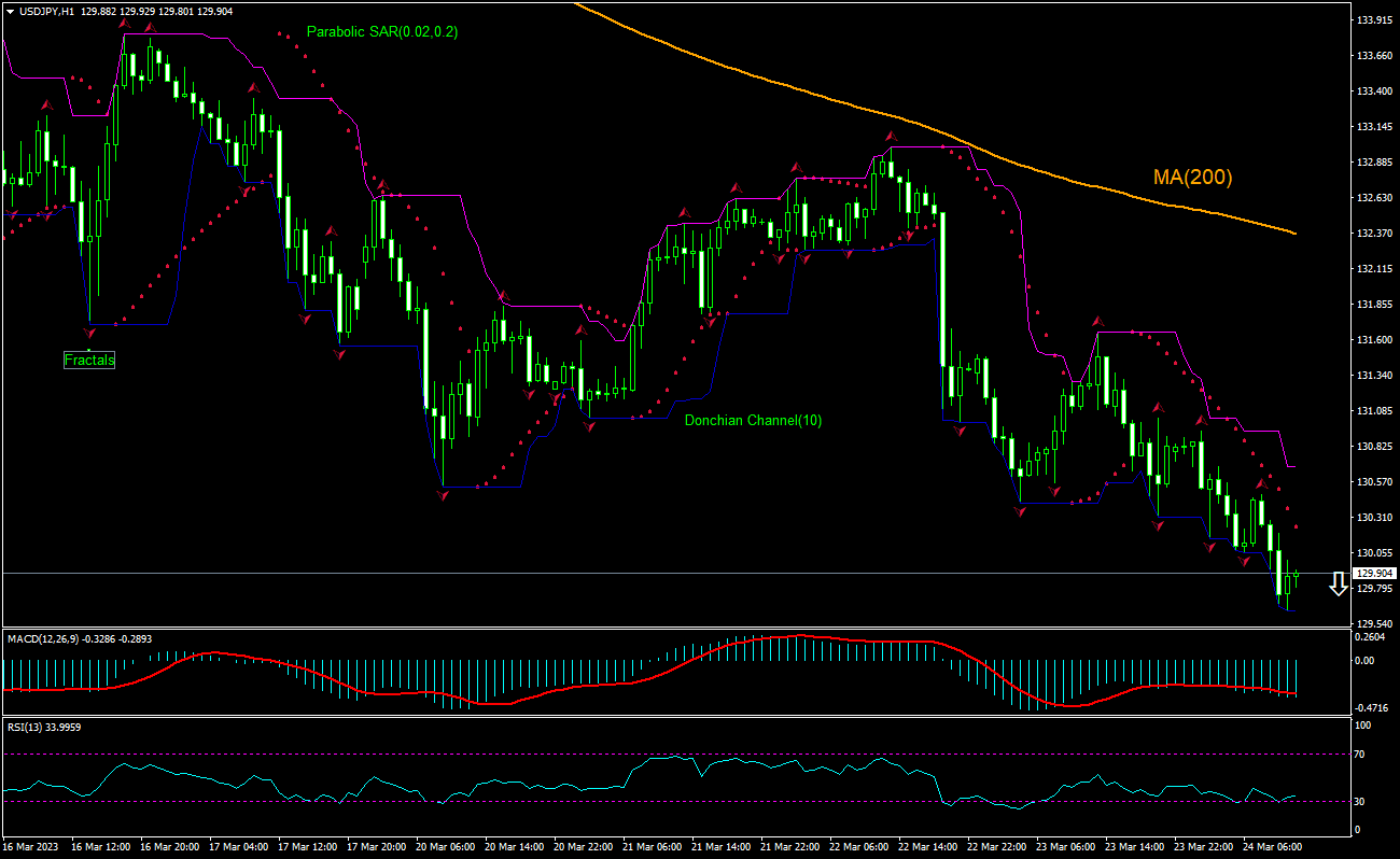 USD/JPY Chart Analysis USD/JPY Chart Analysis