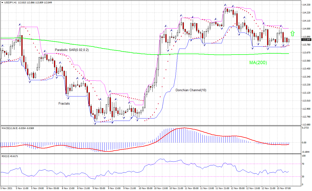 USD/JPY Chart Analysis USD/JPY Chart Analysis