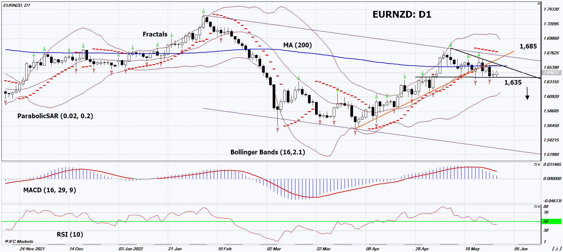 EUR/NZD Technical Analysis | EUR/NZD Trading: 2022-06-01 | IFCM Iran