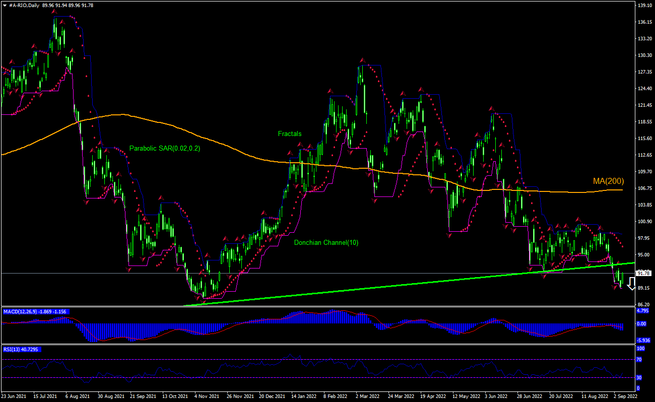 Rio Tinto Ltd تحلیل نمودار Rio Tinto Ltd تحلیل نمودار