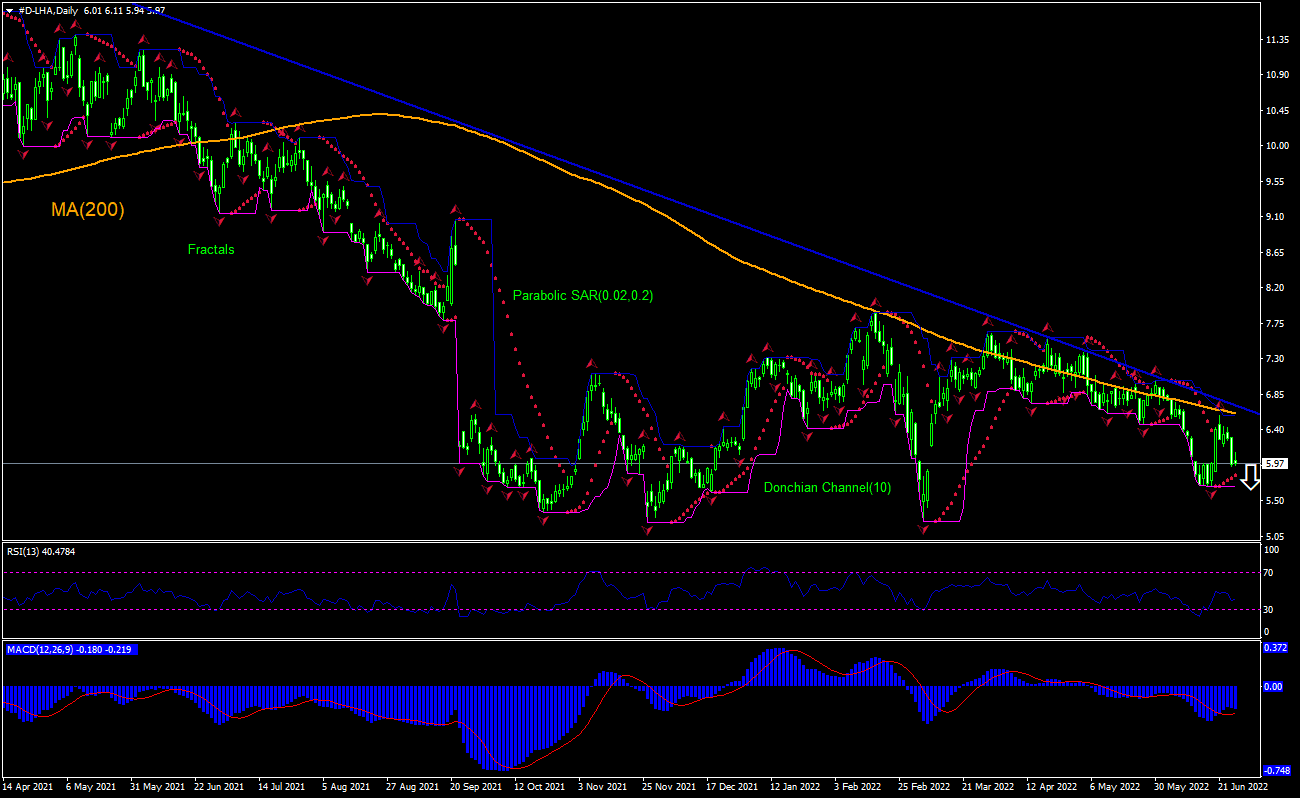 Deutsche Lufthansa AG Chart Analysis Deutsche Lufthansa AG Chart Analysis
