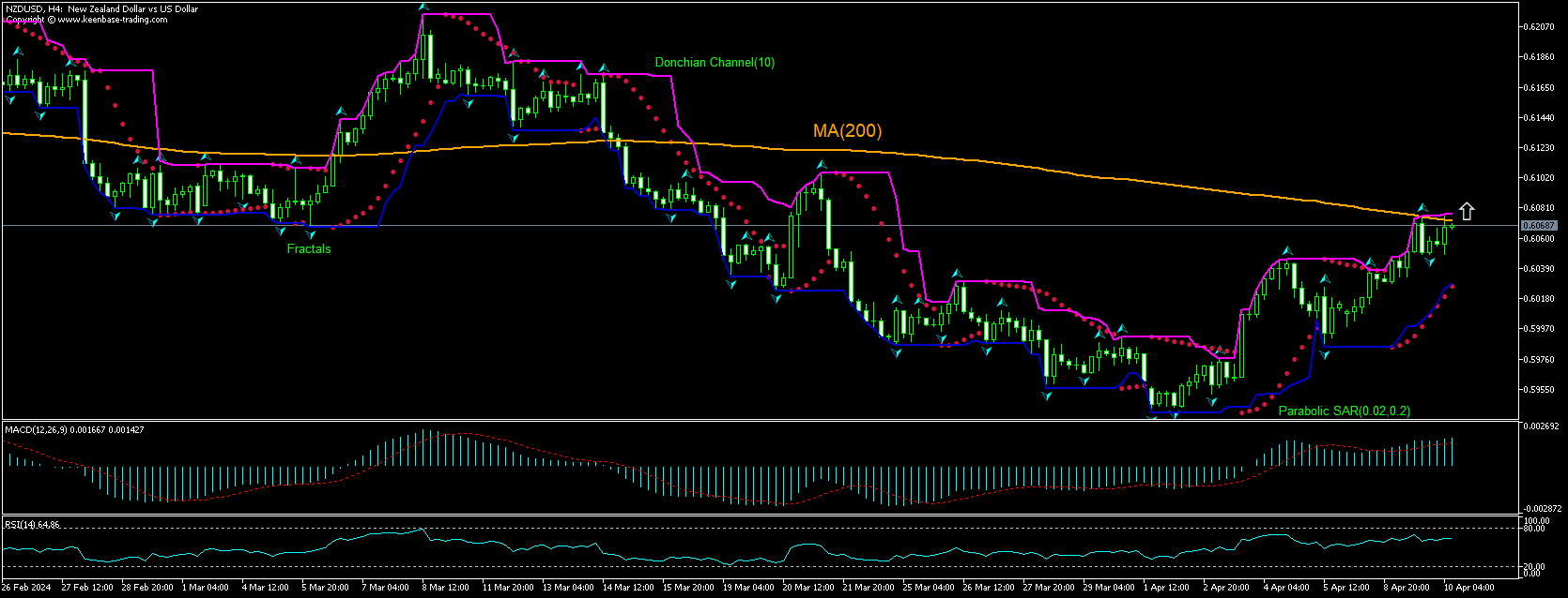 NZD/USD تحلیل نمودار NZD/USD تحلیل نمودار