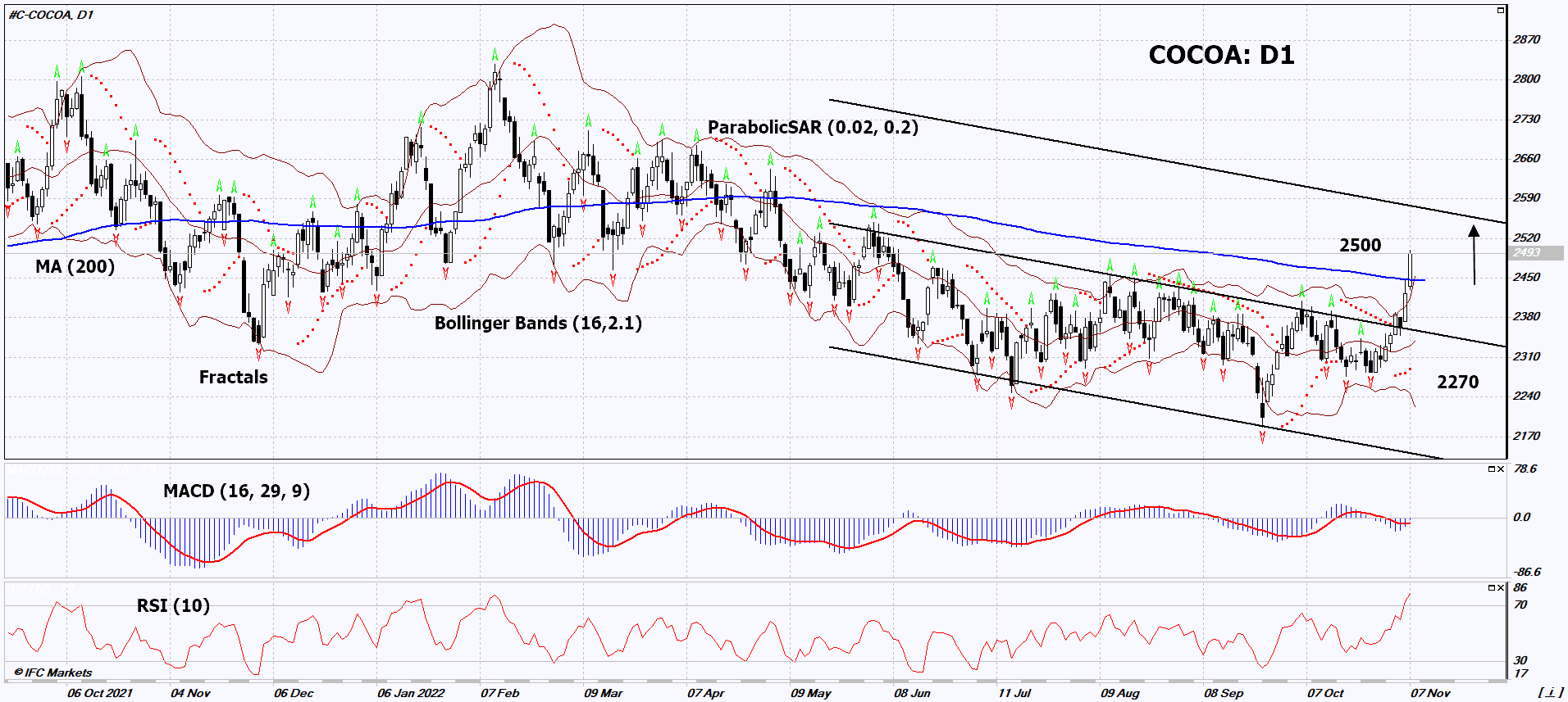 Cocoa Chart Analysis Cocoa Chart Analysis