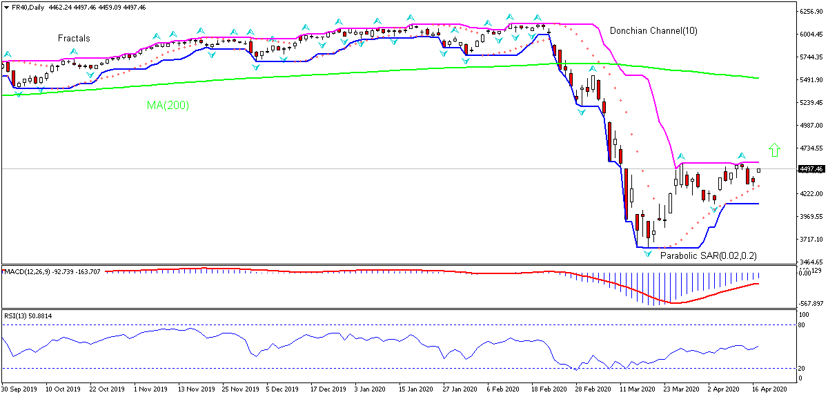 شاخص سهام فرانسه (40) تحلیل نمودار شاخص سهام فرانسه (40) تحلیل نمودار