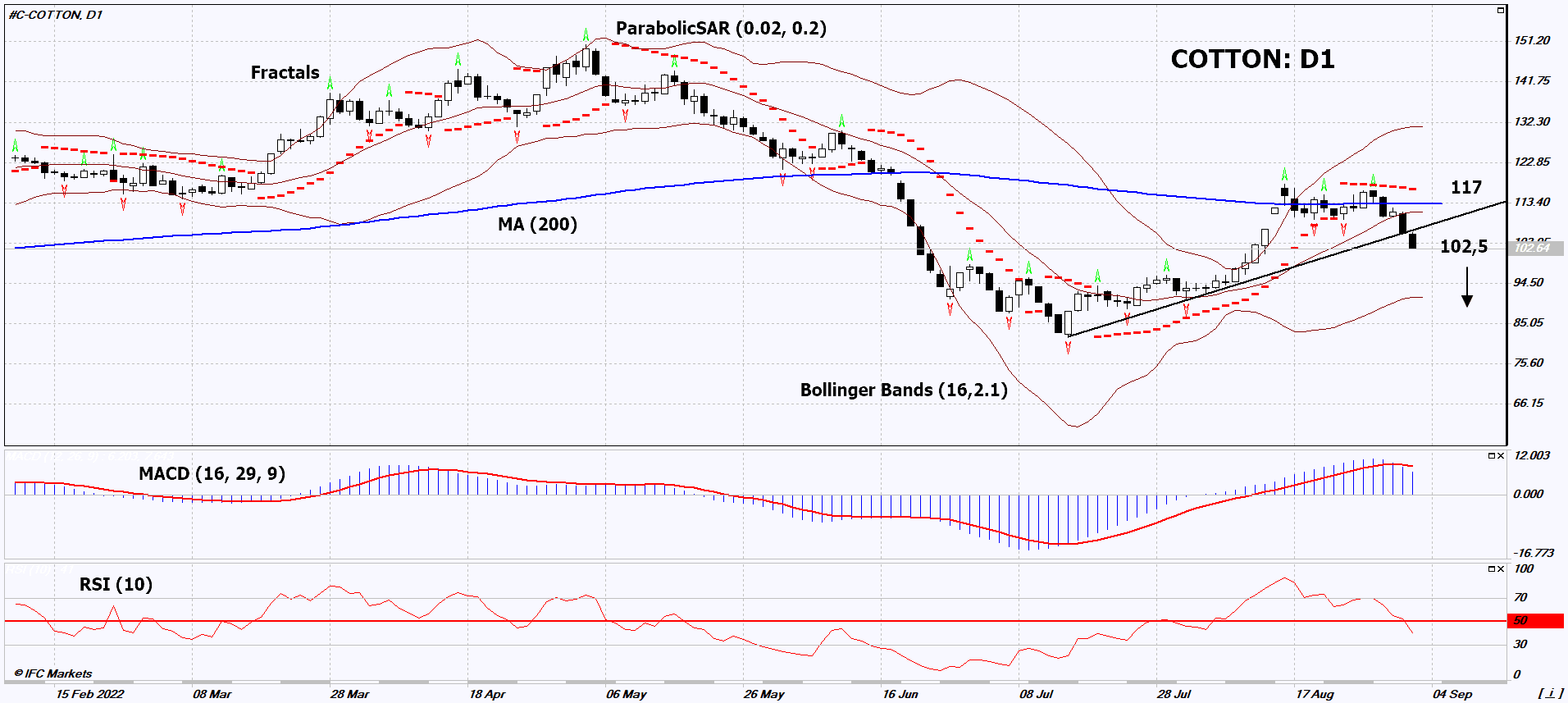 Cotton Chart Analysis Cotton Chart Analysis