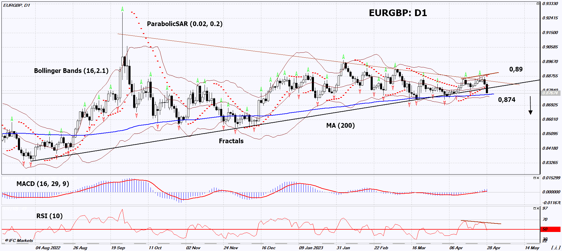 EUR/GBP Chart Analysis EUR/GBP Chart Analysis