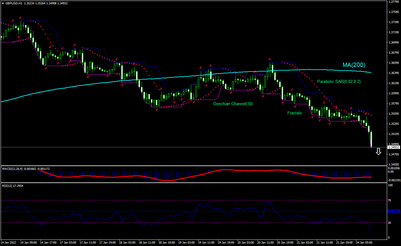 GBP/USD Chart Analysis GBP/USD Chart Analysis