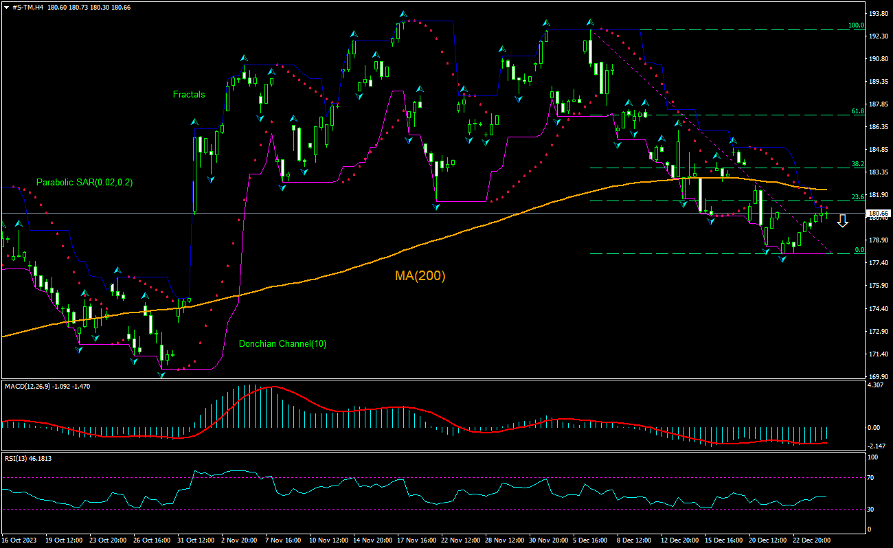Toyota Motor Chart Analysis Toyota Motor Chart Analysis