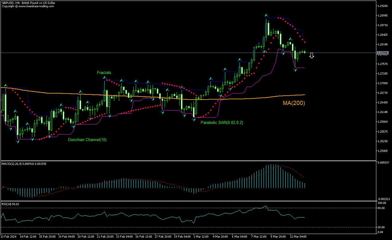 GBP/USD Chart Analysis GBP/USD Chart Analysis