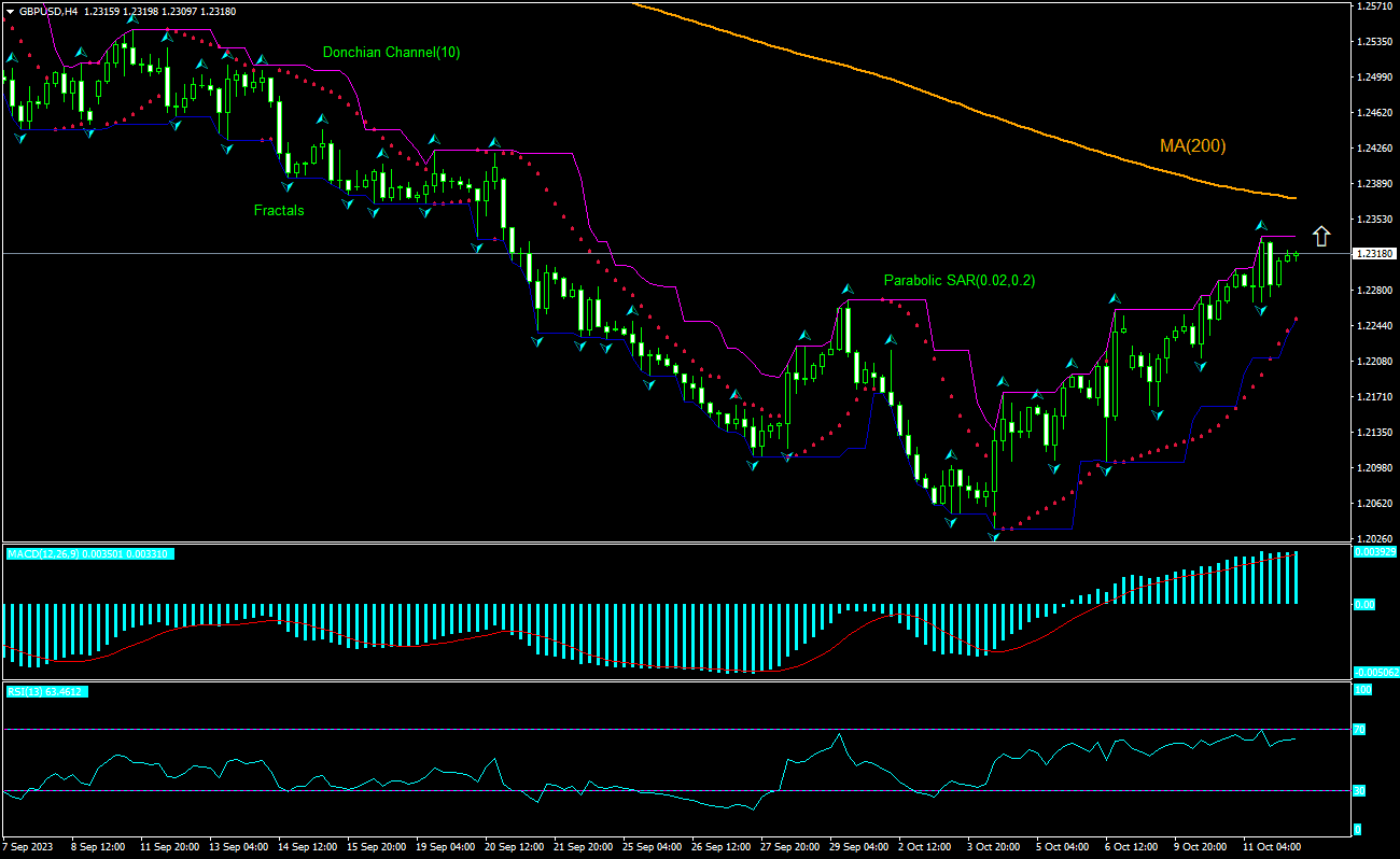GBP/USD Chart Analysis GBP/USD Chart Analysis