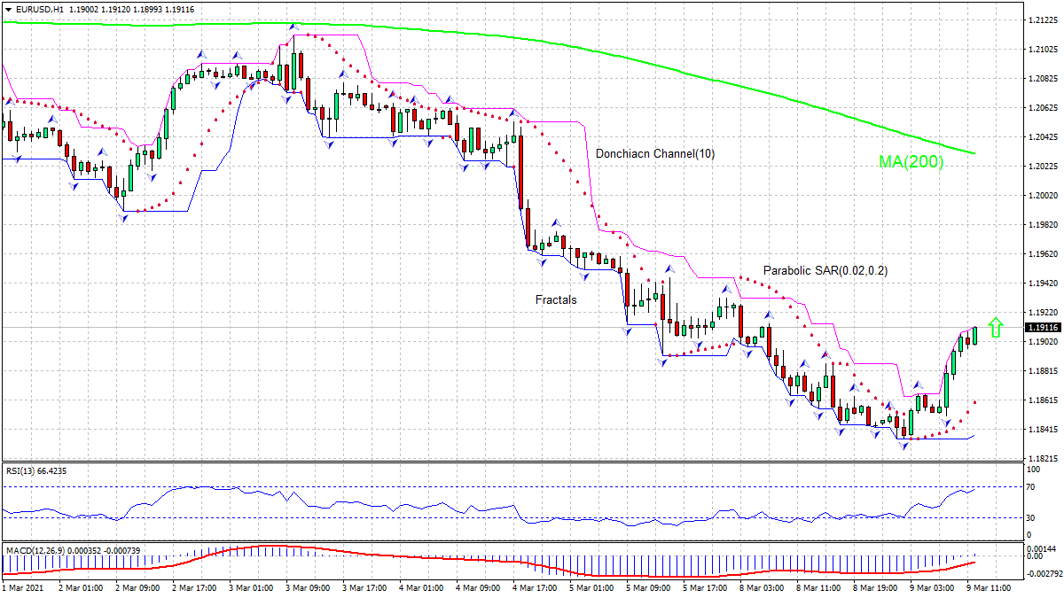 EUR/USD تحلیل نمودار EUR/USD تحلیل نمودار