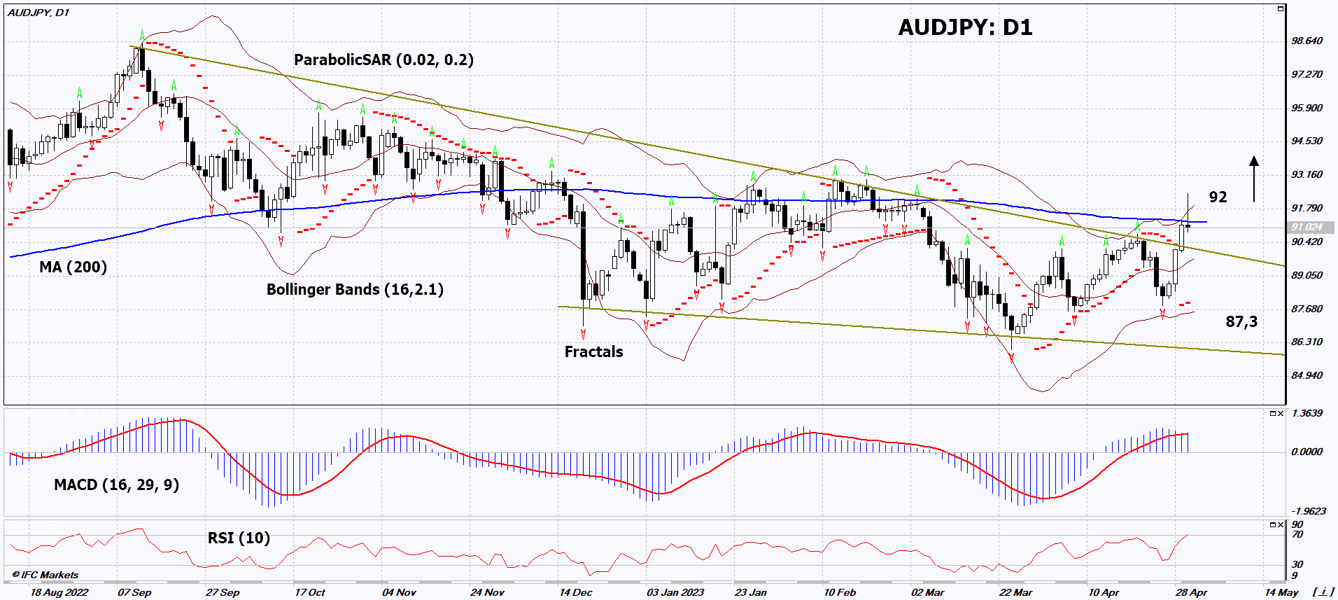 AUD/JPY تحلیل نمودار AUD/JPY تحلیل نمودار