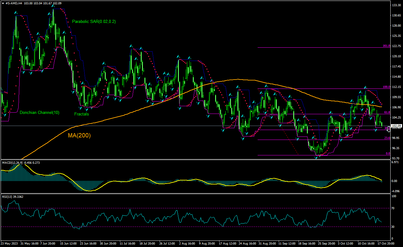 Advanced Micro Devices Chart Analysis Advanced Micro Devices Chart Analysis