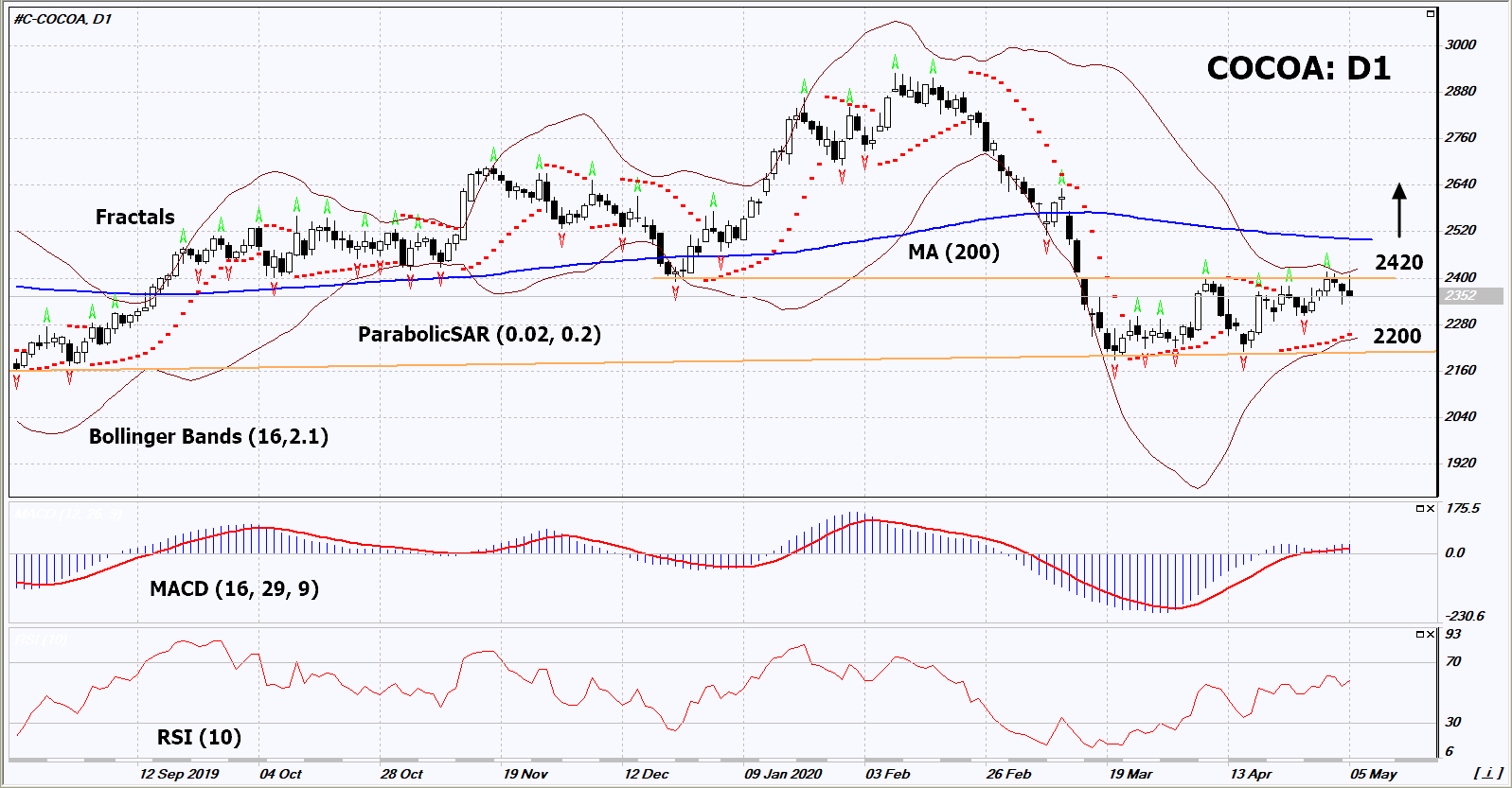 Cocoa Chart Analysis Cocoa Chart Analysis