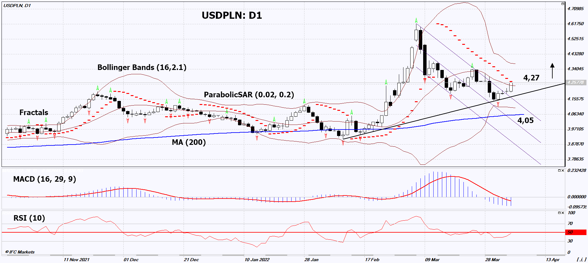 USD/PLN تحلیل نمودار USD/PLN تحلیل نمودار