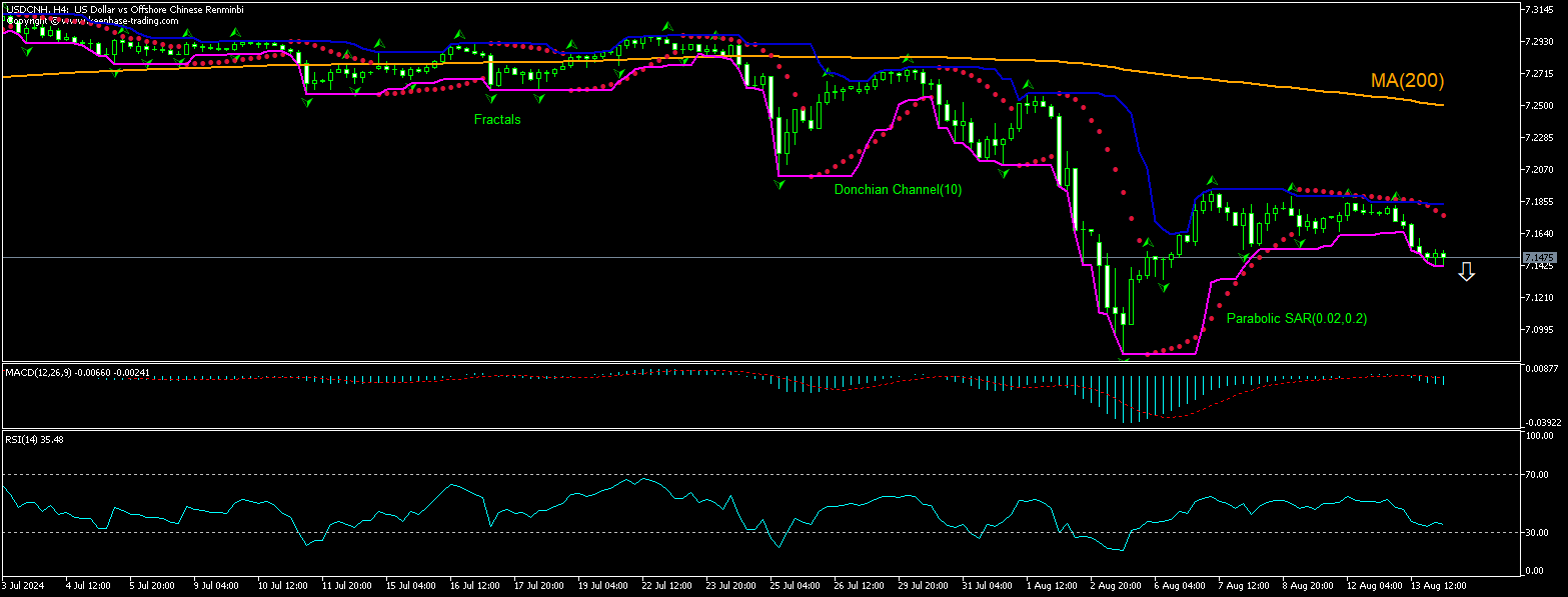 USD/CNH Technical Analysis | USD/CNH Trading: 2024-08-14 | IFCM Iran