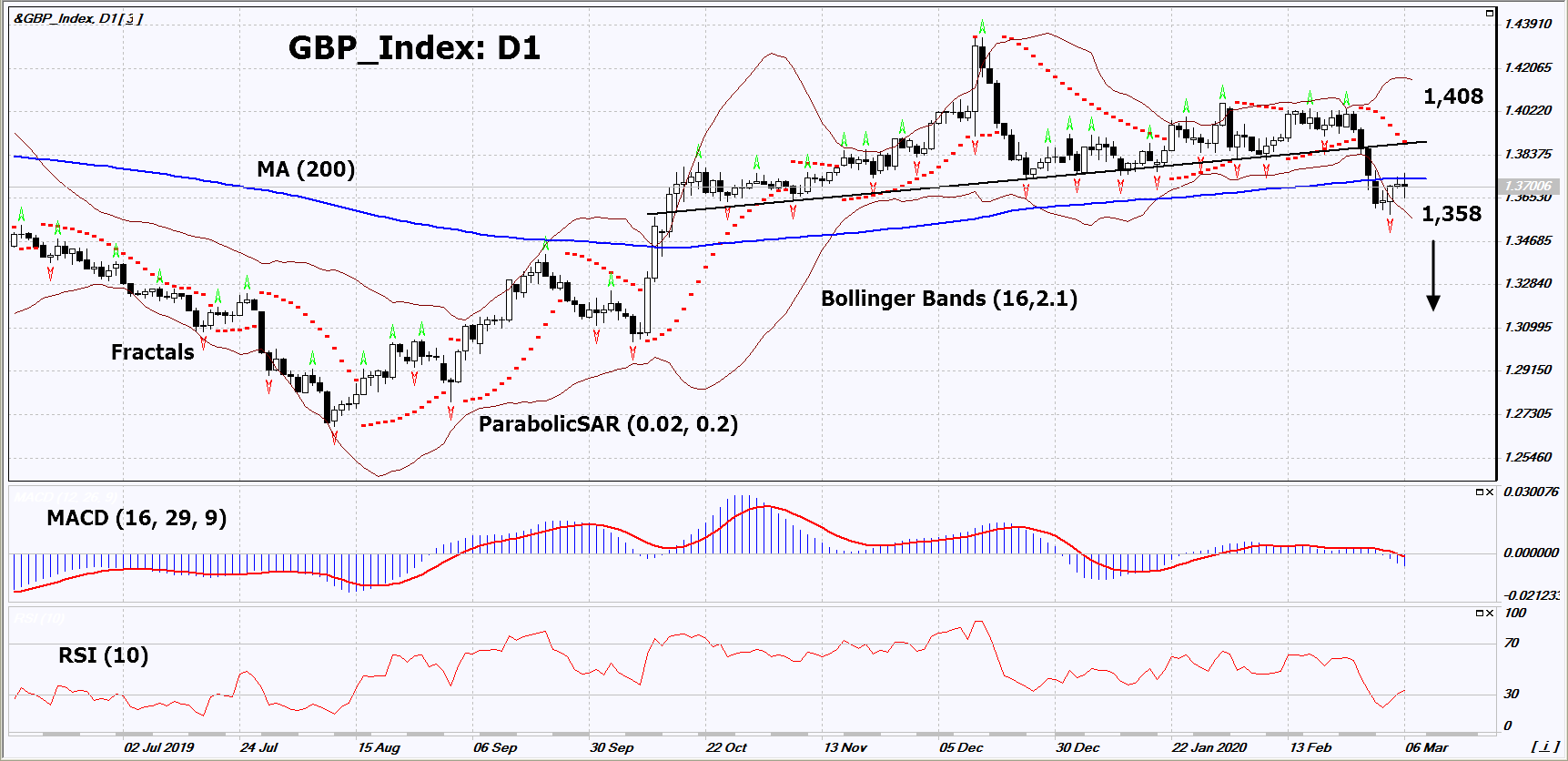 GBP Index Chart Analysis GBP Index Chart Analysis