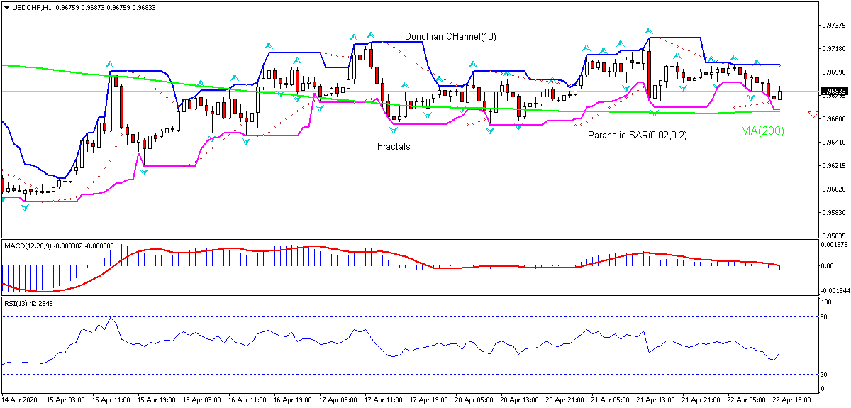 USD/CHF تحلیل نمودار USD/CHF تحلیل نمودار